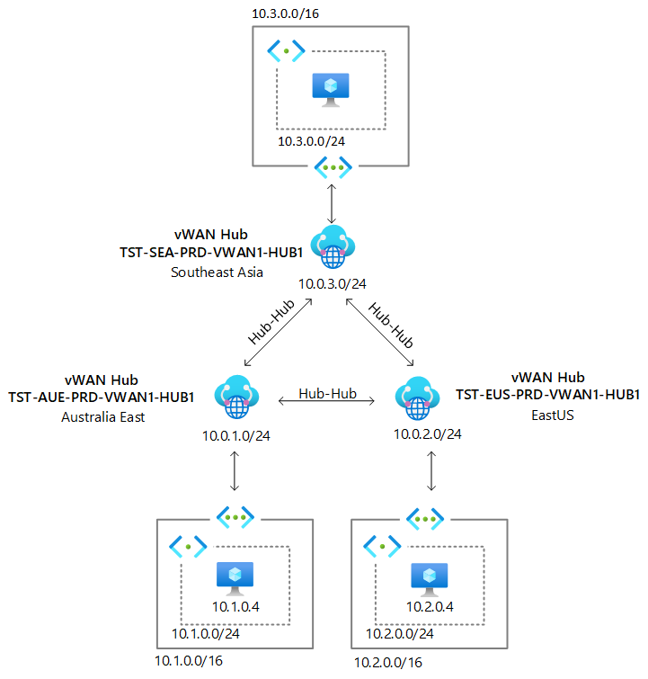 VWAN 3 Region