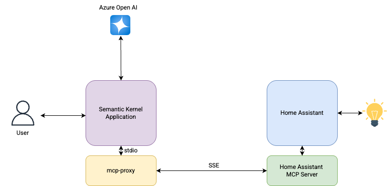 Architecture Diagram
