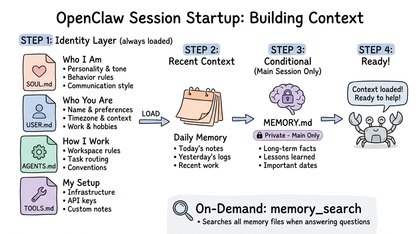 OpenClaw Memory Architecture