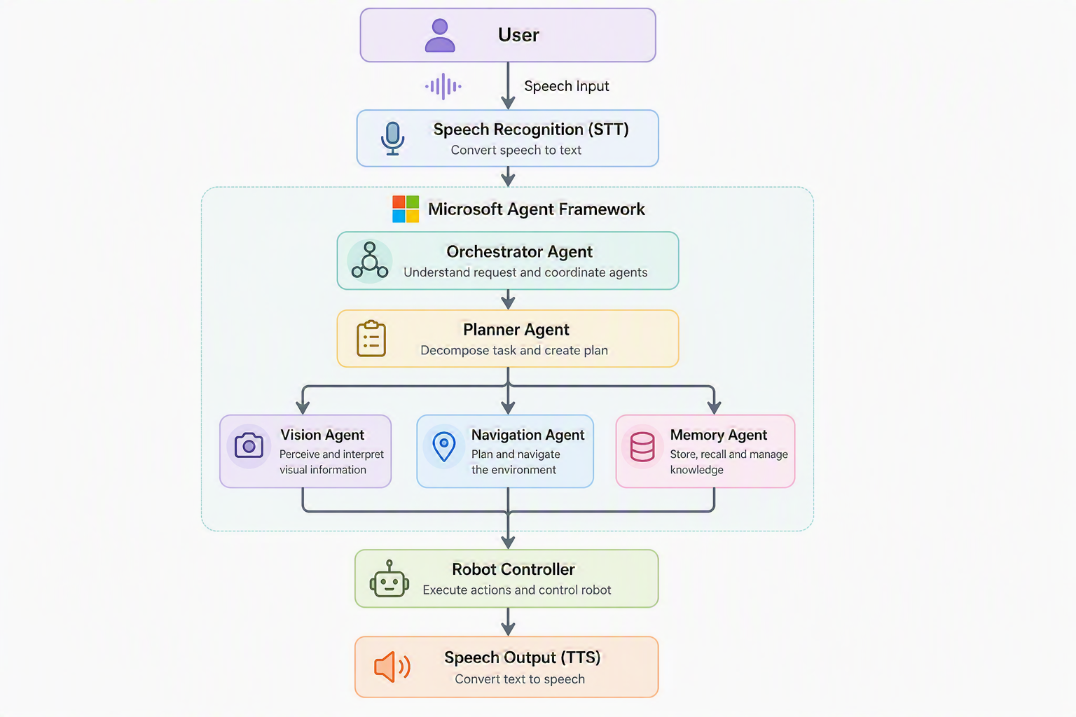 Multi-Agent Architecture Diagram