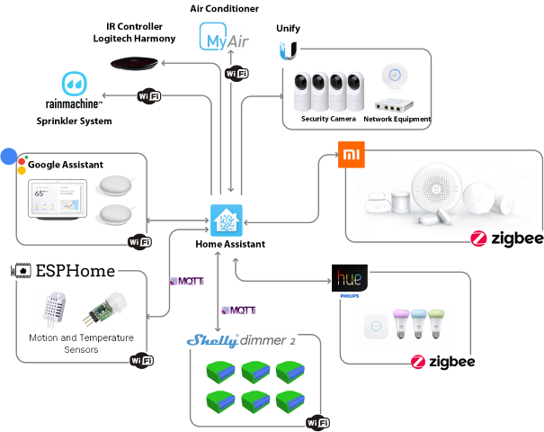 Home Assistant Architecture