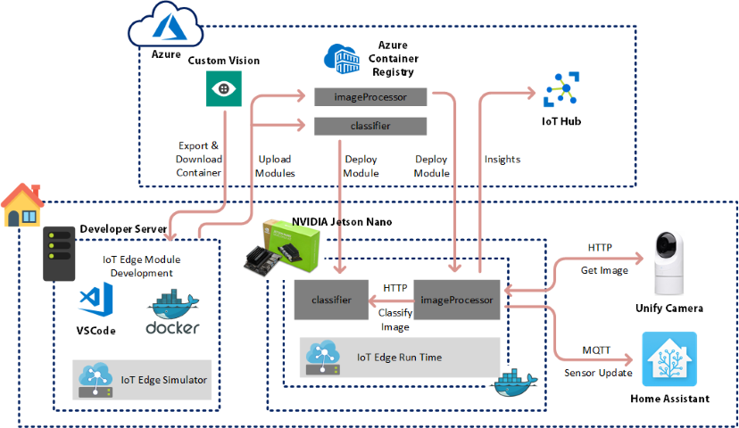 Home Assistant Architecture